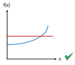 Horizontal line test for quadrilaterals the horozontal line test is also used to determine if a quadrilateral is convex or not (i.e. Inverse Functions Key Stage 4