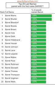 Discover the famous singers whose name starts with b. Barret First Name Statistics By Mynamestats Com