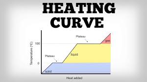 Heating Curve How To Read How To Draw A Heating Curve Aboodytv Chemistry