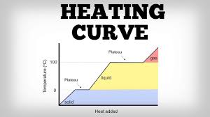 heating curve how to read how to draw a heating curve aboodytv chemistry