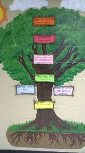 The 7 habits of happy kids are leadership qualities that all kids can learn. Great 7 Habits Tree 7 Habits Tree Leadership Inspiration Tree Mural