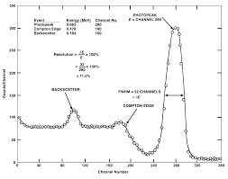 Appendix a section ii of duggan has a sorted. Https Www Ortec Online Com Media Ametekortec Third 20edition 20experiments 3 Gamma Ray Spectroscopy Using Nai Tl Pdf