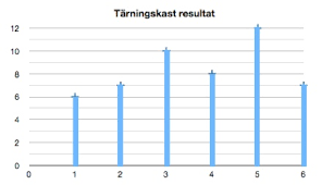 Bildresultat för stolpdiagram
