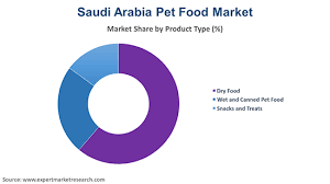 One of the greatest headaches for cashiers and self scanners alike is processed foods. Saudi Arabia Pet Food Market Research Report And Forecast 2021 2026