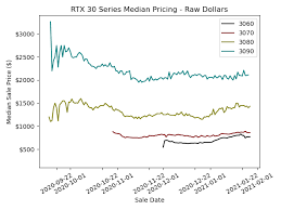 The answer lies in crypto mining, an integral part of the blockchain. Over 14 000 Nvidia Gpus Have Been Sold On Ebay This Year Alone And The Resale Price Is Going Up As Time Goes On Pikopin