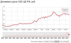 Prognoz Kursa Dollara Na 2016 God V Rossii Upadet Ili Ukrepitsya Rubl V 2016 Godu