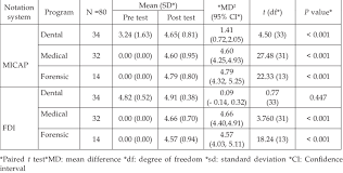 Comparison Of Mock Pediatric Dental Charting By Two