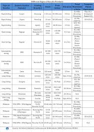 diabetes insulin treatment regimens and patient adherence