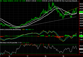 3 Big Stock Charts For Friday Wells Fargo Johnson Controls