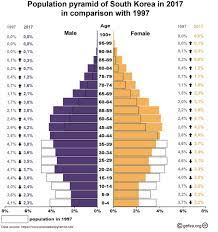 La population vieillit et ne s'accroît plus. Demografia InseamnÄ Destin Iii Coreea De Sud Intre Bombele Lui Kim Jong Un Èi Bomba DemograficÄ Cultura VieÈii