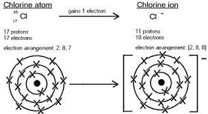 Image result for The arrangement of the electrons