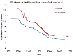Jul 04, 2021 · we have always liked the atlanta track club. World Record Progression 800 Metres Freestyle Wikiwand