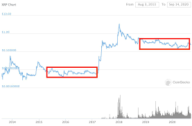 Ripple, also know as xrp, can be bought from a number of exchanges and websites and can also be stored securely in some popular xrp wallets. Bitcoin Strategist Says Xrp Has Four Advantages Over Btc But Now Is Not The Time To Buy The Daily Hodl