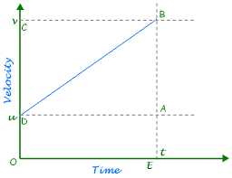 Motion Class Nine Cbse Science Graphical Method To Obtain Equations Of Motion
