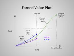 Schedule Performance Index Spi And Cost Performance Index