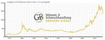 Geht der goldpreis zurück, müssen ältere minen, die besonders hohe kosten aufweisen die noch bestehenden beträchtlichen goldreserven der zentralbanken haben heute nur eine rein. Der Goldpreis Im Blickfeld Von Gestern Und Heute