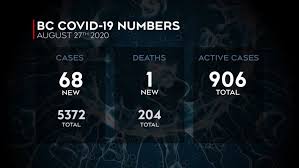 Jun 01, 2021 · check back here for more updates throughout the day. 68 More Cases 1 Death From Covid 19 In B C In Last 24 Hours Ctv News
