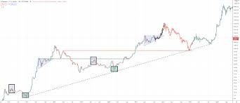 Ethereum Eth Price Prediction 2021 2022 2023 2025 2030 Primexbt