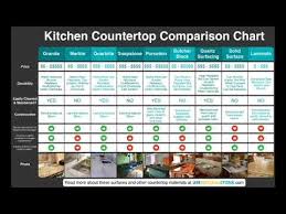 Countertop comparison chart granite quartz solid surface. Countertop Comparison Youtube
