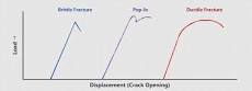 CTOD: The Crack Tip Opening Displacement