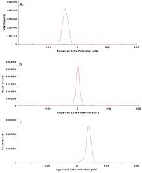 26,995 aluminium kitchen set products are offered for sale by suppliers on alibaba.com. Nanoparticle Self Assembled Grain Like Curcumin Conjugated Zno Curcumin Conjugation Enhances Removal Of Perylene Fluoranthene And Chrysene By Zno Scientific Reports