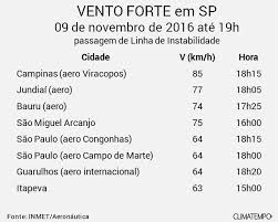 Confira quais regiões devem registrar geada nos próximos dias! Balanco Dos Temporais Em Sp 9 11 16 Noticias Climatempo