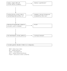 Acanthosis Nigricans A Practical Approach To Evaluation And Management