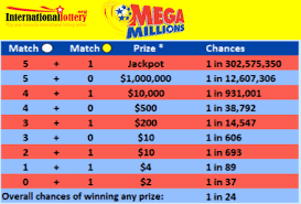 All You Need To Know About Us Mega Millions Jackpot