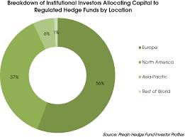 europe based investors driving demand for regulated hedge