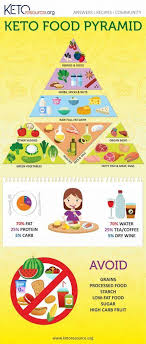 Pin On Ketogenic Diet Weight Loss