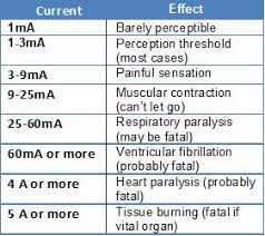 Electrical Shock Hazards Its Effects On Human Body Electrical Technology Electricity Human Body Body