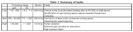 Pump Vibration Monitoring Basics