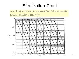 Sterilization And Bioreactor Operation Ppt Video Online