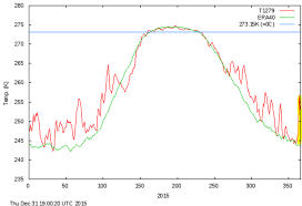 Journalistic Fraud North Pole Region Saw Similar Warm