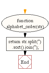 If it's not too much trouble, could you show me an example of how to create a basic sorting algorithm for strings? Javascript Function Returns A Passed String With Letters In Alphabetical Order W3resource