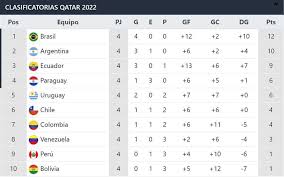 Volvieron las eliminatorias qatar 2022 y son muchos los que ya marcan diferencias en la tabla de goleadores. Seleccion Peruana Colombia Y Ecuador En El Camino A Qatar 2022