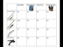 Some Damage Numbers On Rusts Early Game Playrust