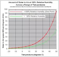 What Is The Relationship Between Temperature And Humidity