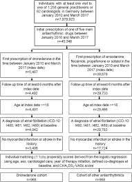Maybe you would like to learn more about one of these? Impact Of Dronedarone On The Risk Of Myocardial Infarction And Stroke In Atrial Fibrillation Patients Followed In General Practices In Germany International Journal Of Cardiology