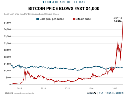 Bitcoin Is More Valuable Than Gold But Nowhere Near As Stable August 18th 2017 Bitcoin Bitcoin Price Business Insider