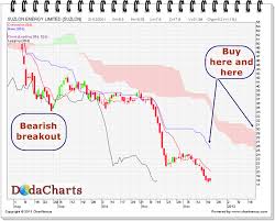 Suzlon Energy Ltd Technical Chart 22 Dec 2011 Investmentkit