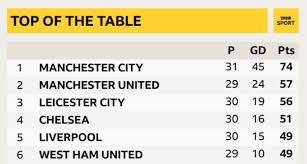 Ricardo pereira, evans, soyuncu, chilwell; Leicester City 0 2 Manchester City Pep Guardiola S Leaders Close In On Title Bbc Sport