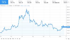 Gain more knowledge about the ethereum total supply, ethereum circulation, ethereum founder, ethereum description, etc. Why Did Ethereum Price Shredded To Half In 6 Months Price Chart Cryptocurrency Year Start