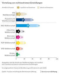 Für den mit vielen änderungen versehenen leitantrag stimmten noch etwa 400 anwesende delegierte in der dresdner messe, am samstag hatten noch rund 570. Rechtsextreme Einstellungen Der Wahler Innen Vor Der Bundestagswahl 2021
