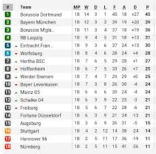 Bundesliga standings for the 2020/2021 season. Sextuple Winners On Twitter Bundesliga Table After Matchday 18