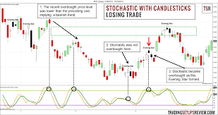 Swing Trading Stochastic And Candlestick Pattern Losing Example Swing Trading Stock Market Stocks For Beginners