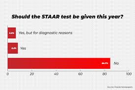 Check spelling or type a new query. Don T Make Star Students Take The Staar They Ve Been Through Enough Coppell Student Media
