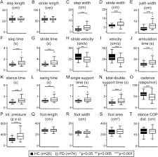 Tandem gait patients with ataxia have difficulty narrowing the station in order to walk heel to toe. Objective Impairment Of Tandem Gait In Parkinson S Disease Patients Increases With Disease Severity Sciencedirect