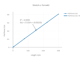 Stretch V Force 2 Scatter Chart Made By