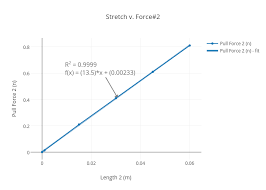 stretch v force 2 scatter chart made by